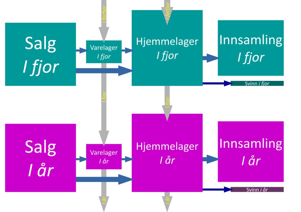 Beregning av innsamlingsgrad for returordningen for flasker kan være utfordrende