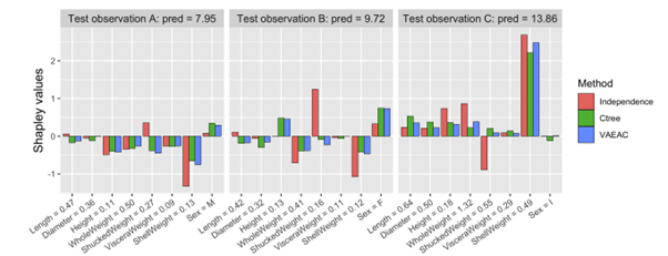 Figuren viser Shapley-verdier for tre ulike prediksjoner, beregnet med tre ulike metoder. Tallene på y-aksen betegner hvordan (i positiv eller negativ retning) variablene bidrar til prediksjonene. Farger benyttet er grå, rød, grønn og blå.